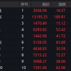 上证指数盘中再创10年新高，科创50大涨