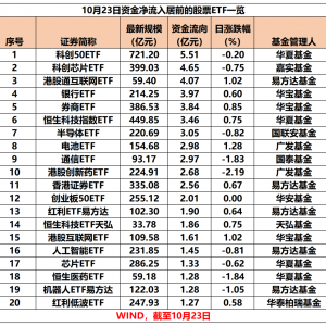 10月23日股票ETF资金净流入超33亿元