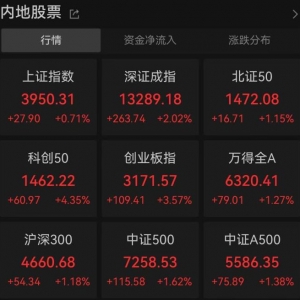 A股三大股指集体收涨，沪指续创10年新高