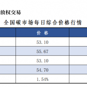 10月24日全国碳市场价涨1.54%碳排放配额总成交2478046吨【交易日报】 ...
