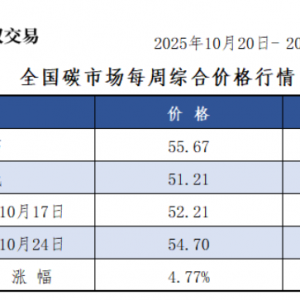 本周全国碳市场价涨4.77% 碳排放配额总成交7627302吨【交易周报】 ...