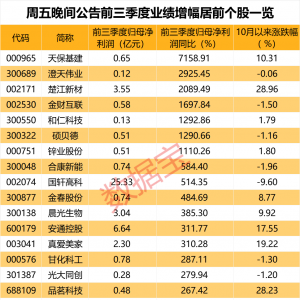 000965，利润暴增超71倍，业绩翻倍股曝光！下周解禁股出炉，7股占比超50% ...