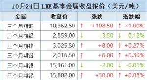 期铜逼近11000美元，受助于对供应短缺的担忧及乐观【10月24日LME收盘】 ...