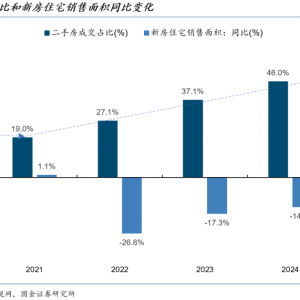 国金证券：楼市见底可能并不遥远 预计明年一二季度有望企稳 ...