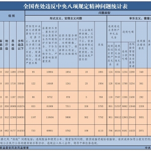 9月全国查处违反中央八项规定精神问题28640起