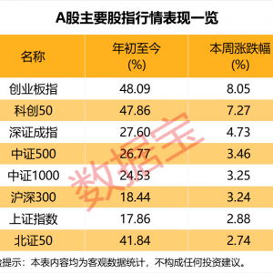 科技赛道，火爆！看涨占比翻倍