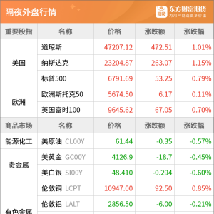 东方财富期货早餐 10月27日 周一