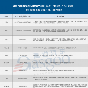 近期汽车补贴政策新动向：部分地区调整 近十地暂停补贴