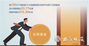 社保基金第三季度新进63股增持28股
