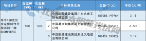河北阜平500MW光伏EPC中标候选人公示