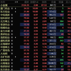 原料供应紧俏助力钨价反弹 小金属板块走强 厦门钨业、东方钽业涨停【SMM快讯】 ...