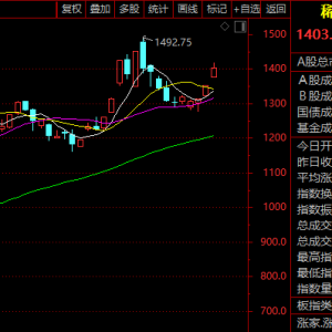 沪指逼近4000点！多股20%封板！A股这一赛道，突现涨停潮！