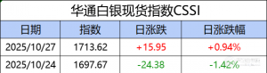 华通白银现货指数CSSI走势日报（2025-10-27）