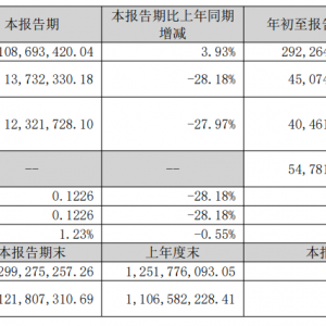 星源卓镁两连涨 前三季度净利同比减少19.63%