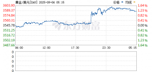 现货黄金日内跌幅扩大至2%