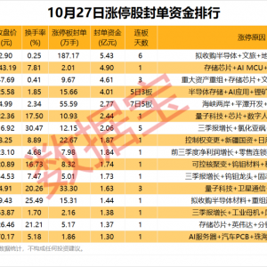 揭秘涨停丨超187万手，热门股现巨量封单！