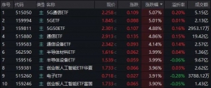 通信“风”再起！5G相关ETF强势霸屏