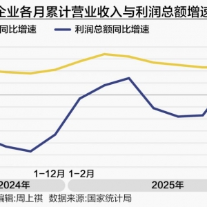 规上工业企业利润大增