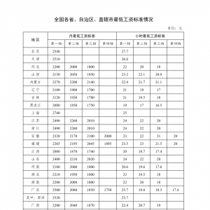 涨幅10%以上！多低密集上调最低工资标准，释放什么信号？