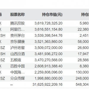 减持腾讯阿里，加仓茅台……张坤最新“思路”曝光