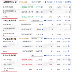 10月28日SMM金属现货价格|铜价|铝价|铅价|锌价|锡价|镍价|钢铁|稀土 ...