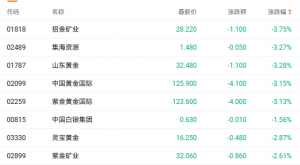 金价“退潮”下的黄金股：招金矿业跌近4% 板块回调压力几何？ ...