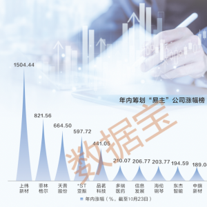最高大涨15倍，“易主”题材火了（附股）