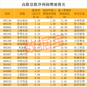 002271，股息率高达13.94%，社保基金重仓！高股息+低PE+低PB+机构扎堆青睐股出炉 ...