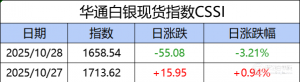 华通白银现货指数CSSI走势日报（2025-10-28）