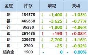 10月27日LME金属库存及注销仓单数据