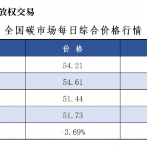 10月28日全国碳市场价跌3.69%碳排放配额总成交5477083吨【交易日报】 ...
