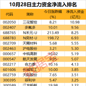 主力资金丨人形机器人热门股尾盘获抢筹超3亿元