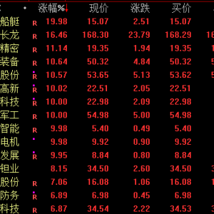 20%涨停！军工股，午后爆发！