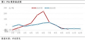 “反内卷”预期增强抵消新产能投产的利空 PTA在弱现实与强预期博弈中上涨 ...