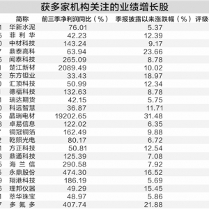 业绩与股价双升 23股获多家机构关注