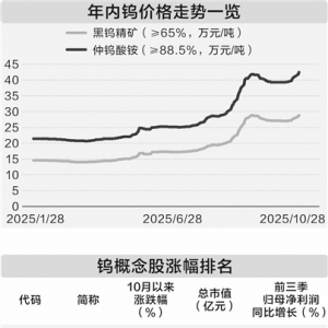 钨市场再度“涨声一片” 主要品种价格年内翻番