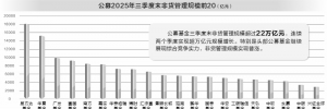 三季度股债跷跷板效应显著 公募规模排位赛格局悄然生变