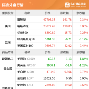 东方财富期货早餐 10月29日 周三