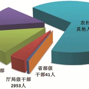 中央纪委国家监委最新通报