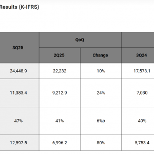 背靠英伟达好乘凉！SK海力士Q3营利创新高 Q4开始供应HBM4