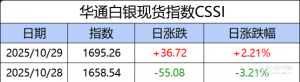 华通白银现货指数CSSI走势日报（2025-10-29）