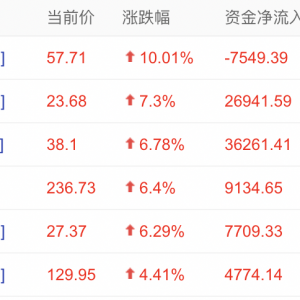 内存价格暴涨快过黄金，存储芯片板块持续走高