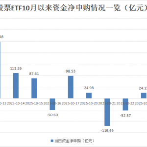 黄金ETF最近三个交易日资金净流出超50亿元