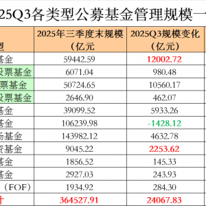 2025年三季度公募非货规模出炉，权益类基金规模大幅增长