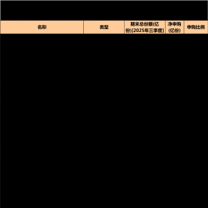 绩优主动权益类基金受青睐，45只产品获10亿份以上净申购