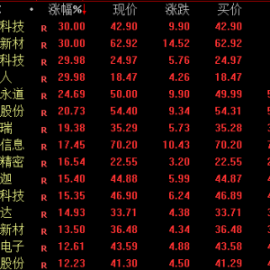 大爆发！尾盘，多股30%涨停！