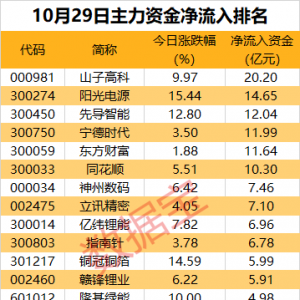 主力资金丨3股尾盘获主力资金爆买
