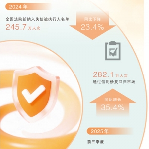 失信名单人数10年来首次下降，背后原因是→