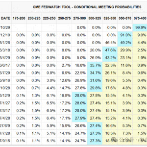 中金：测算本轮美联储仍有3次降息空间