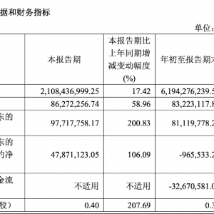 固德威前三季度净利同比增超八倍 逆变器与电池产品销售额增加 ...